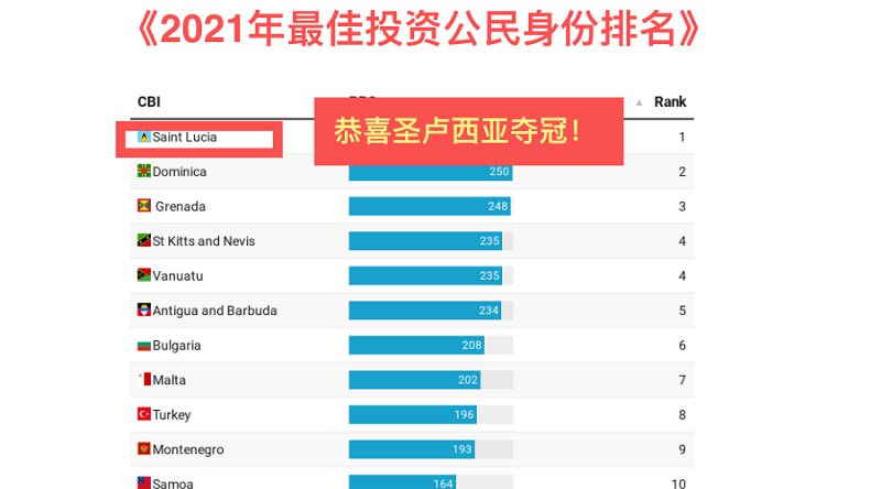 投资移民身份排名