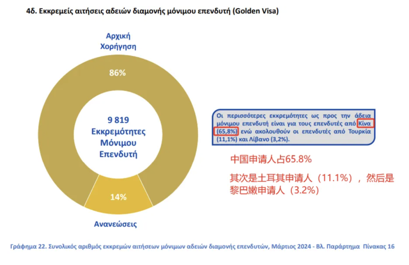 希腊黄金签证中国申请人人数