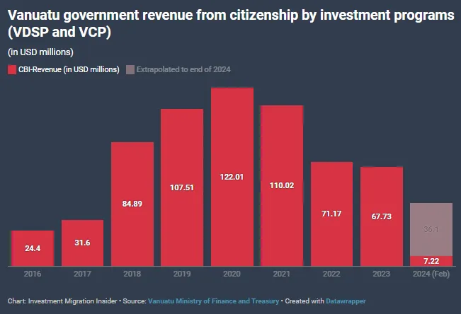 瓦努阿图投资入籍计划